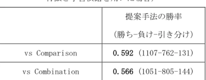 表 4 従来手法に対する勝率（3.3.2 節と異なる評価関数の 特徴と学習棋譜を用いた場合）  提案手法の勝率  （勝ち-負け-引き分け）  vs Comparison  0.592 (1107-762-131)  vs Combination  0.566 (1051-805-144)  表 5 Bonanza (15,000 nodes) に対する勝率（3.3.2 節と異 なる評価関数の特徴と学習棋譜を用いた場合）  Bonanza に対する勝率  （勝ち-負け-引き分け）  Comparison  0