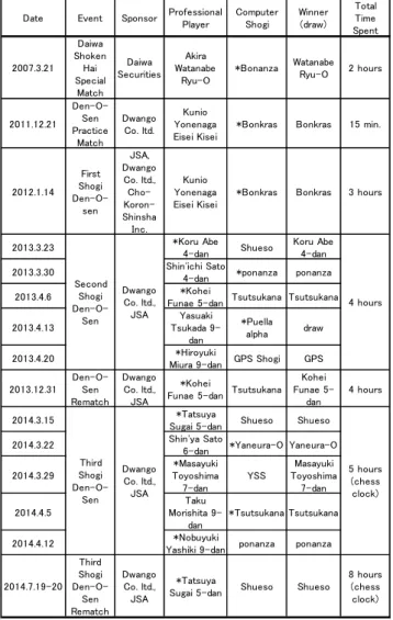 Table 2.1 Results of Matches between    Professional Players and Computer Shogi Programs 