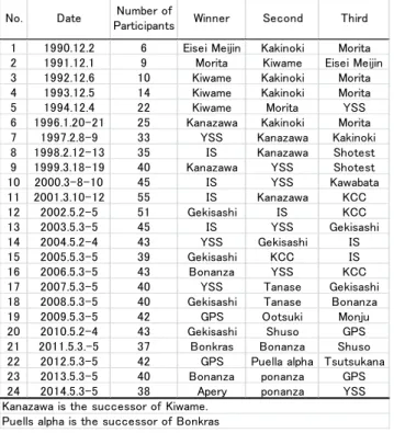 Table 3.1 Results of the World Computer Shogi Championships 
