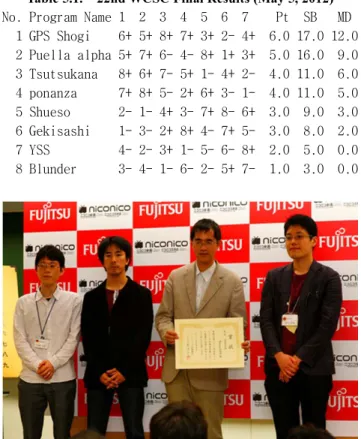 Table 5.1.  22nd WCSC Final Results (May 5, 2012)  No. Program Name 1  2  3  4  5  6  7    Pt  SB   MD    1 GPS Shogi    6+ 5+ 8+ 7+ 3+ 2- 4+  6.0 17.0 12.0    2 Puella alpha 5+ 7+ 6- 4- 8+ 1+ 3+  5.0 16.0  9.0    3 Tsutsukana   8+ 6+ 7- 5+ 1- 4+ 2-  4.0 1