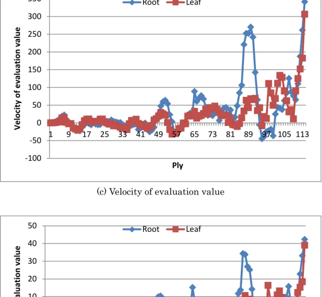 図 5.5 棋譜 (C) の進行に対する相関係数と状態変数-100-500501001502002503003501 9 17 25 33 41 49 57 65 73 81 89 97 105 113