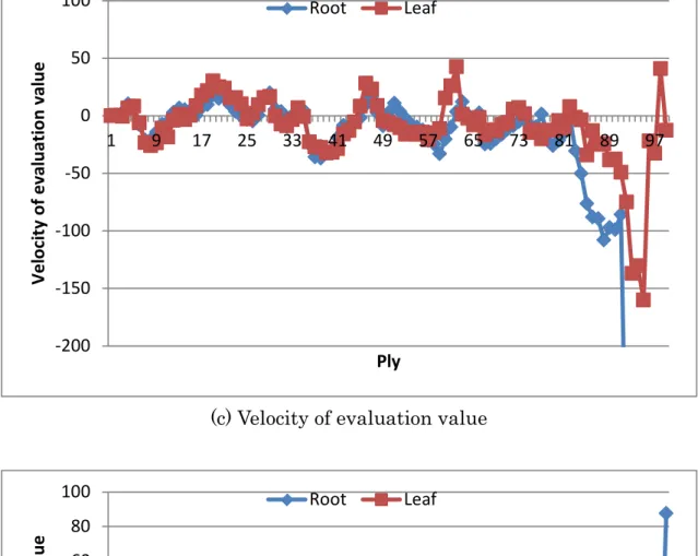 図 5.7 棋譜 (D) の進行に対する相関係数と状態変数-200-150-100-5005010019172533414957657381 89 97