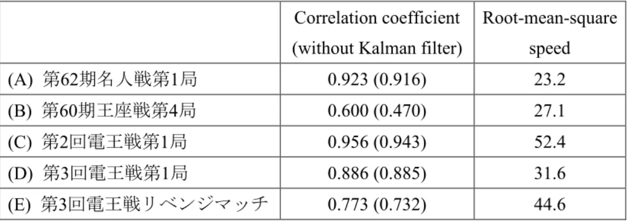 表   5.1 棋譜全体を通した相関係数と根二乗平均速度の比較