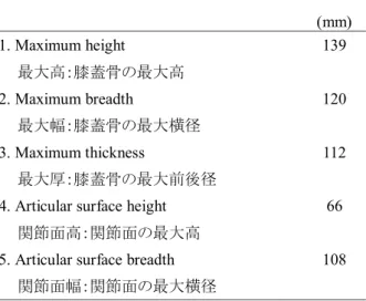 Table 2  (mm)  1. Maximum height  139  最大高：膝蓋骨の最大高 2. Maximum breadth  120  最大幅：膝蓋骨の最大横径 3