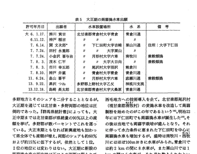 表 5 大正期の商務揚水車出願 許可年月日 出願者 水車設置場所 水 系 備 考 大 6 . 1 . 1 7 .  掛 川 寅 吉 北甘楽郡青倉村大字青倉 青倉川通 6 