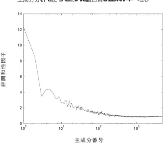 図 3 . 図 2 と同じ分子動力学の結果．非調和性因子が主成分番号によってどのように変化するかを示 したもの．300 番目以降では 1 に収束して非調和性がなくなっている． パーセント程度でそれ以外の主成分ではほぼ 1 となる（図 3） ．また最初の数個の主成分に関し ては非調和性因子が極端に 1 より大きくなることがいくつかの蛋白質について確かめられてい る．つまり，ほとんどの自由度で蛋白質のゆらぎは調和的であり，極少数の自由度が非調和的 な振る舞いを示す． 4