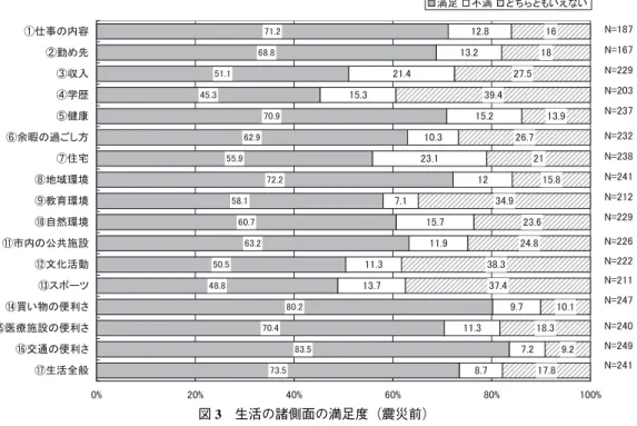 図 3 生活の諸側面の満足度（震災前） 注）①仕事の内容、②勤め先の項目に関しては、年金生活など無職の状況を考慮して「あてはまらない」という選択肢を 設定した。欠損値に加え、「あてはまらない」の回答を分析から除いてある。 図 4 生活の諸側面の満足度（現在） 注）①仕事の内容、②勤め先の項目に関しては、年金生活など無職の状況を考慮して「あてはまらない」という選択肢を 設定した。欠損値に加え、「あてはまらない」の回答を分析から除いてある。1− （1）阪神・淡路大震災の県外被災者 ６１