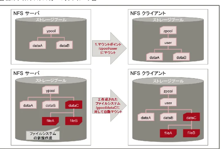 図 12：ファイルシステムミラーマウントイメージ図 