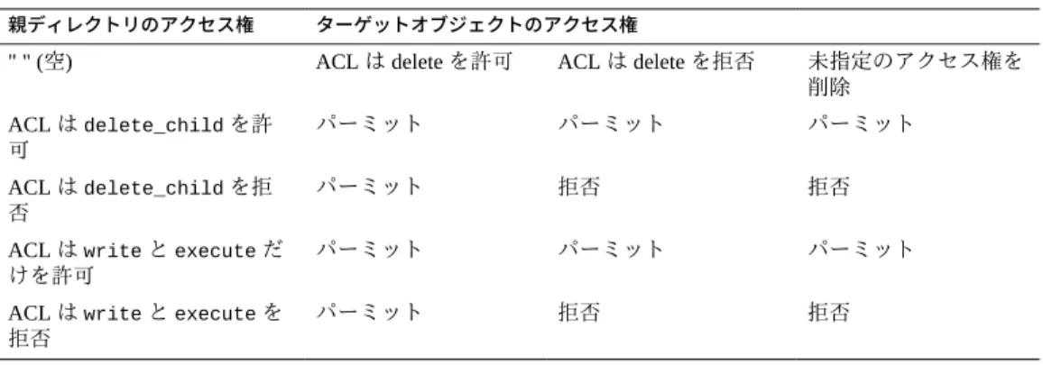 表 9 ACL  delete  および  delete_child  アクセス権の動作