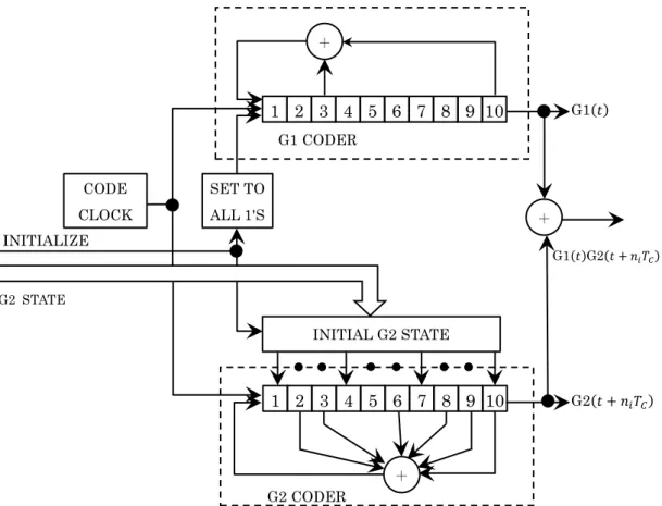 図  3.2.2-1  信号コード生成ブロック図  (SBAS/GPS CODER IMPLEMENTED WITH A  PROGRAMMABLE INITIAL G2 STATE) 