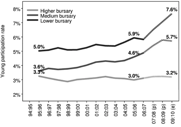 図 3-7 、図 3-8 は、大学給付奨学金の平均給付額の高低によって大学を 3 グループ に類型化し、それぞれのグループに属する大学への進学率を示したものである。この うち図 3-7 は社会的に不利な層 5 の進学行動を示していて、図 3-7 より社会的に不利な 層では大学給付奨学金の平均給付額が低い大学への進学率が高いことが分かる。また、 大学給付奨学金制度が導入された 2006 年以降、大学給付奨学金の平均給付額が低ま たは中の大学への進学率が上昇している。 （出典） OFFA （ 2010 ） p.