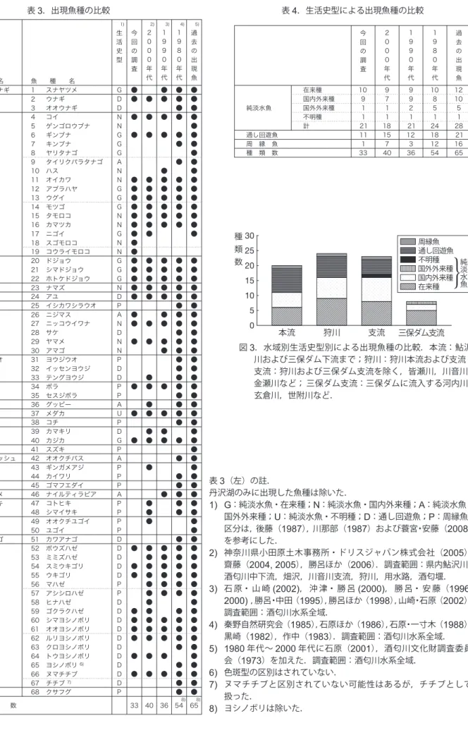 図 3 ．水域別生活史型別による出現魚種の比較．本流：鮎沢 川および三保ダム下流まで；狩川：狩川本流および支流； 支流：狩川および三保ダム支流を除く，皆瀬川，川音川， 金瀬川など； 三保ダム支流：三保ダムに流入する河内川， 玄倉川，世附川など．表3．出現魚種の比較 表 3 （左）の註． 丹沢湖のみに出現した魚種は除いた． 1)  G ：純淡水魚・在来種； N ：純淡水魚・国内外来種； A ：純淡水魚・ 国外外来種； U ：純淡水魚・不明種； D ：通し回遊魚； P ：周縁魚． 区分は，後藤（ 1987 ），