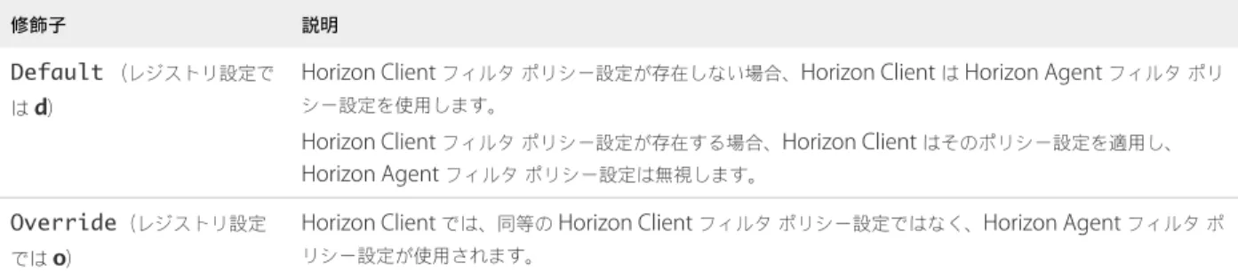 表  4‑8.   クライアント解釈型設定のフィルタ修飾子