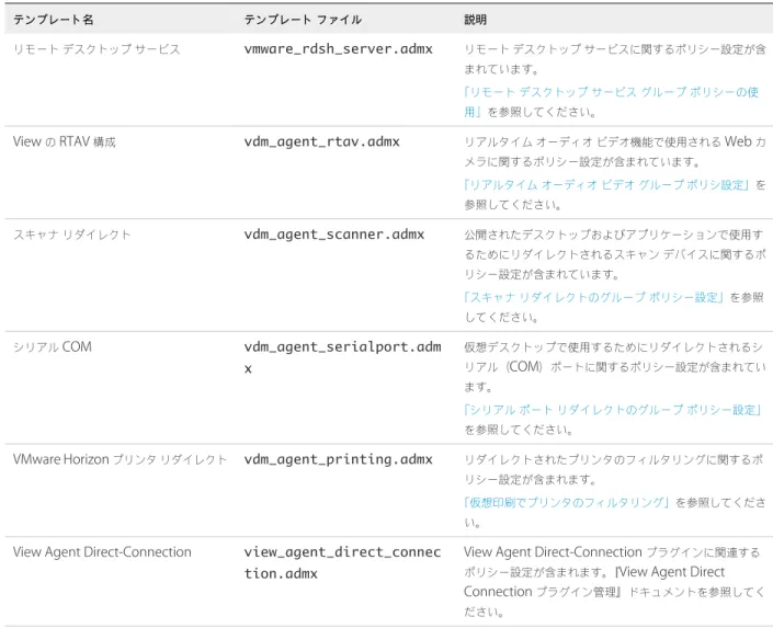 表  5‑5.  Horizon ADMX  テンプレート ファイル  ( 続き ) テンプレート名 テンプレート ファイル 説明 リモート デスクトップ サービス vmware_rdsh_server.admx リモート デスクトップ サービスに関するポリシー設定が含 まれています。 「リモート デスクトップ サービス グループ ポリシーの使 用」を参照してください。