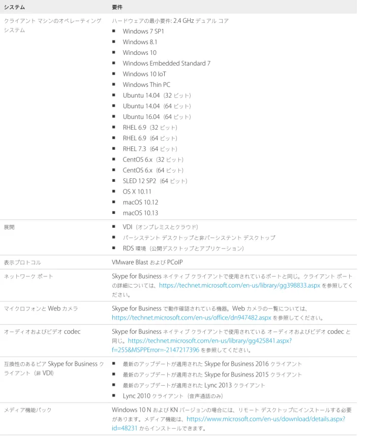 表  2‑8.  Skype for Business System  の要件  ( 続き ) システム 要件 クライアント マシンのオペレーティング システム ハードウェアの最小要件 : 2.4 GHz  デュアル コア n Windows 7 SP1 n Windows 8.1 n Windows 10