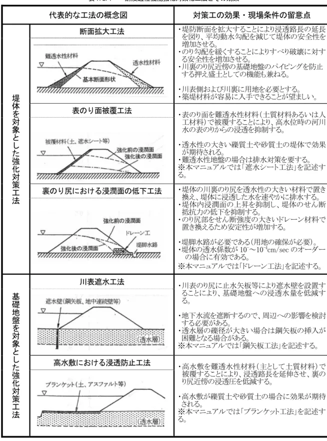 表 7.2.1    耐浸透性機能強化対策化工法とその効果  代表的な工法の概念図  対策工の効果・現場条件の留意点  断面拡大工法  ・  堤防断面を拡大することにより浸透路長の延長 を図り、平均動水勾配を減じて堤体の安全性を 増加させる。  ・  のり勾配を緩くすることによりすべり破壊に対す る安全性を増加させる。  ・  川裏のり尻近傍の基礎地盤のパイピングを防止 する押え盛土としての機能も兼ねる。  ・  川表側および川裏に用地を必要とする。  ・  築堤材料が容易に入手できることが望ましい。  表