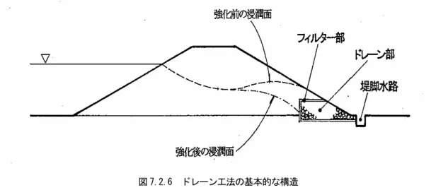 図 7.2.6  ドレーン工法の基本的な構造  ②  材料の選定  ドレーン工法に用いる材料は、設計された耐浸透機能が確保されるよう適切に選定するもの とする。  （解説）   a)  ドレーン部の材料  一般に、ドレーン部の材料については、中詰には砕石が使用される。また、必要に応 じてかご材が用いられる。  ・かご材  かご材には、一般に表7.2.2に示す鉄線かご（以下  かごマット  という）が用いら れている。  表 7.2.2    かごマットの仕様  かごマットの厚さ 30cm  かごマットの厚さ