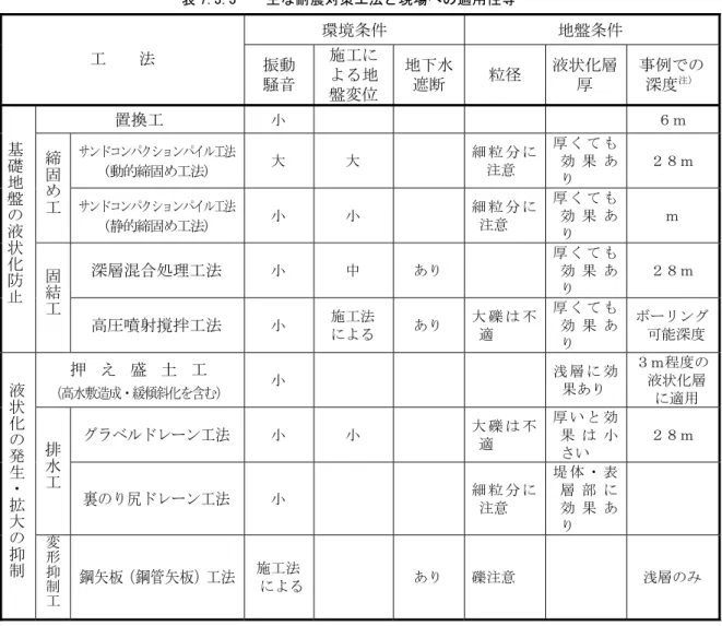 表 7.3.3    主な耐震対策工法と現場への適用性等  環境条件  地盤条件  工    法  振動  騒音  施工による地 盤変位  地下水遮断  粒径  液状化層厚  事例での深度注） 置換工  小  ６ｍ  サンドコンパクションパイル工法  (動的締固め工法)  大  大  細 粒 分 に注意  厚 く て も効 果 あ り  ２８ｍ 締固め工 サンドコンパクションパイル工法  (静的締固め工法)  小  小  細 粒 分 に注意  厚 く て も効 果 あ り  ｍ  深層混合処理工法  小  