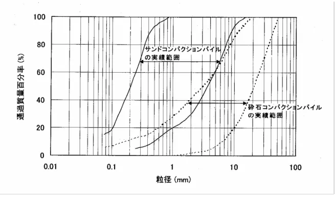図 7.3.3    使用材料の粒径加積曲線（施工事例資料から）  (d)  試験施工  （解説）  動的締固め工法では、改良効果と施工仕様の確認・決定のために、必要に応じて試 験施工を実施する。  動的締固め工法の施工では、所定の改良効果が確保されるように施工仕様を作成す るが、作成された施工仕様で所定の改良効果が得られることを確認し、施工仕様を 決定するために、必要に応じて試験施工を行なう場合がある。試験施工は、改良す る基礎地盤に砂ぐいを構築し、改良効果の確認としてパイル打設前後における杭間 及び杭芯