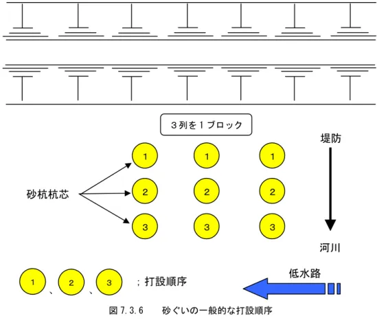 図 7.3.6    砂ぐいの一般的な打設順序  （支持層への着底確認）  動的締固め工法では、必要に応じて、打設される砂ぐいの先端が液状化層の下にあ る所定の支持力を持つ支持層に着底している事を適切に確認しなければならない。  支持層への着底の確認は、あらかじめ調査されているボーリングの柱状図のＮ値と ケーシングパイプの貫入速度などを注意深く観視することによって確認して施工す る。この着底管理の目安は、あらかじめ土質調査実施地点で試験施工を行って、貫 入速度と支持層の関係を把握しておくとよい。      
