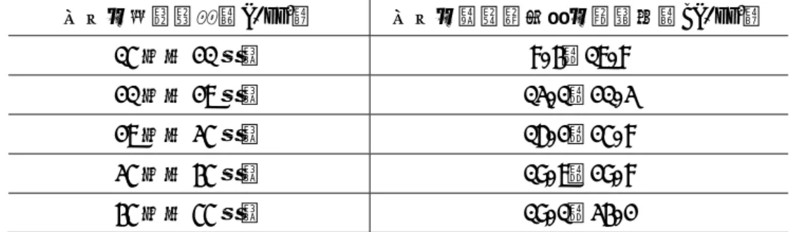 表 2.2.18  静弾性係数の標準値の範囲 5) コアの圧縮強度（N/mm 2 ）  コアの静弾性係数の標準値（kN/mm 2 ）  15 以上 21 未満  8.4～17.8  21 以上 27 未満  13.1～21.3  27 以上 35 未満  16.2～25.8  35 以上 45 未満  19.7～29.8  45 以上 55 未満  19.1～34.2  No.1 No.2 01020304050 10 20 30 40 50 60 70 80 90 圧縮強度fc(N/mm2)静弾性係数係数