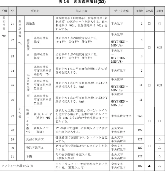 表 1-5  図面管理項目(3/3)  分類   No  項目名  記入内容  データ表現  文字数 記入者 必要度 21  測地系  日本測地系（旧測地系） 、世界測地系（新測地系）の区分コードを記入する。日本 測地系は「00」、世界測地系は「01」を 記入する。  半角数字 2 □  ◎  22  基準点情報  緯度  図面中の 1 点の緯度を記入する。 度(4桁)  分(2桁)  秒(2桁)  半角数字 －  (HYPHEN－  MINUS)  8  23  緯度経度※ 基準点情報  経度  図面中の