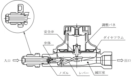 図 3.1  単段式調整器  ダイヤフラム 出口弁体ノズル減圧室入口調整バネレバー安全弁3.2  調整器の種類 3.2.1  単段式調整器 (1)  解  説 ＜構造及び作動原理＞ 図3.1 に単段式調整器の構造の一例を示す。この調整器の入口側を容器に、出口側を燃焼器側 に接続する。まず、容器バルブを開くと、容器内の高圧のガスはノズルを通って減圧室に入る。この時、調整器の出口側が閉じられていると、減圧室のガス圧力は高くなり、ダイヤフラムを押し下げている調整ばねの力に打ち勝って、ダイヤフラムは上方に押し上げら
