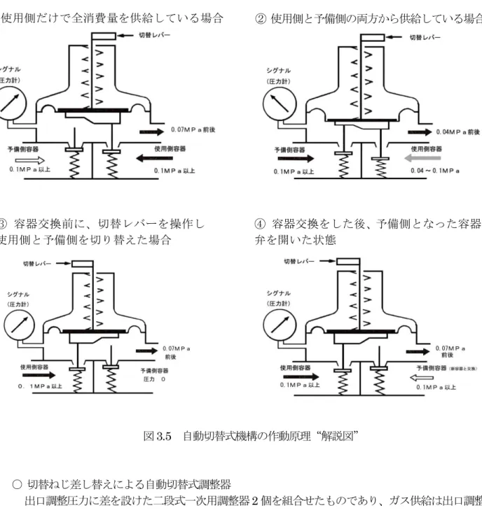 図 3.6  大型自動切替式調整器  ② 使用側と予備側の両方から供給している場合 ③ 容器交換前に、切替レバーを操作し使用側と予備側を切り替えた場合 ④ 容器交換をした後、予備側となった容器弁を開いた状態 図3.5  自動切替式機構の作動原理“解説図”○切替ねじ差し替えによる自動切替式調整器     出口調整圧力に差を設けた二段式一次用調整器2 個を組合せたものであり、ガス供給は出口調整圧力を高く設定した使用側の一次用調整器に連結された容器群から開始され、LPガス残量が減尐して設定圧力（標準0.07MPa