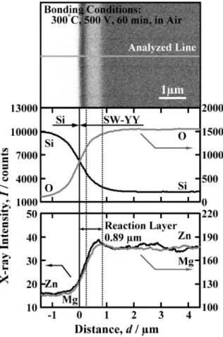 Fig. 8 Compositional image and line analyzed profiles for cross section of Si/SW YY interface after anodic bonding.