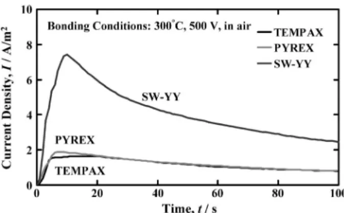 Fig. 12 Plot of thickness of reaction layer as a function of bonding charge density with various glasses.