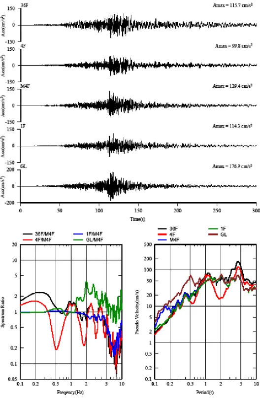 図 1.3.1-12  2011 年 3 月 11 日東北地方太平洋沖地震  観測記録（X 方向） 