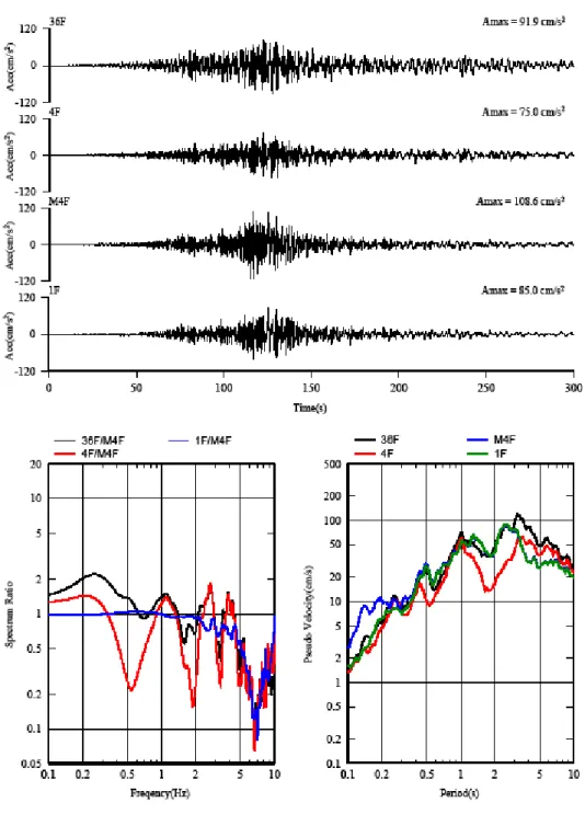 図 1.3.1-13  2011 年 3 月 11 日東北地方太平洋沖地震  観測記録（Y 方向） 