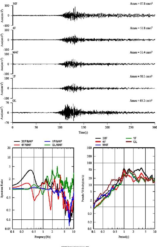 図 1.3.1-15  2011 年 3 月 11 日 15:14  茨城県沖の地震  観測記録（X 方向） 