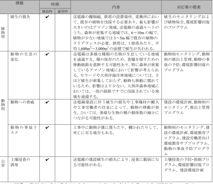 表   4.22 Porto Velho – Araraquara  間 600kV 直流送電線事業（ No.1 ）の自然環境影響の課題 と対応策 課題 時期 内容 対応策の提案 建設時 運用時 植 物 相 植生の損失 ✔ 送電線の離隔幅、鉄塔の設置場所、変換所において、既存の植物を伐採する必要あり。最も影響が大きいのはアマゾン地域。送電線の通過ルートのうち、森林が密集する地域では、6～10m の幅で、 植物が少ない地域では 3 ～ 5m 幅で既存の植物の クリアランスが必要。鉄塔は、 1 鉄塔あたり、平 