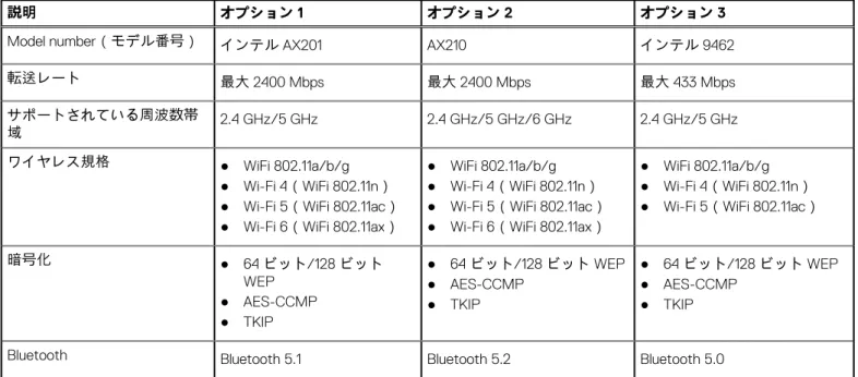 表 8. ワイヤレス モジュールの仕様 