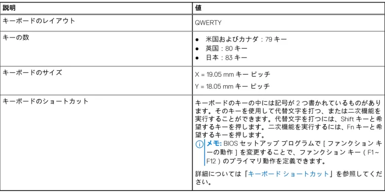 表 13. キーボードの仕様  説明 値 キーボードのレイアウト QWERTY キーの数 ● 米国およびカナダ：79 キー ● 英国：80 キー ● 日本：83 キー キーボードのサイズ X = 19.05 mm キー ピッチ Y = 18.05 mm キー ピッチ キーボードのショートカット キーボードのキーの中には記号が 2 つ書かれているものがあり ます。そのキーを使用して代替文字を打つ、または二次機能を 実行することができます。代替文字を打つには、Shift キーと希 望するキーを押します。二次機能