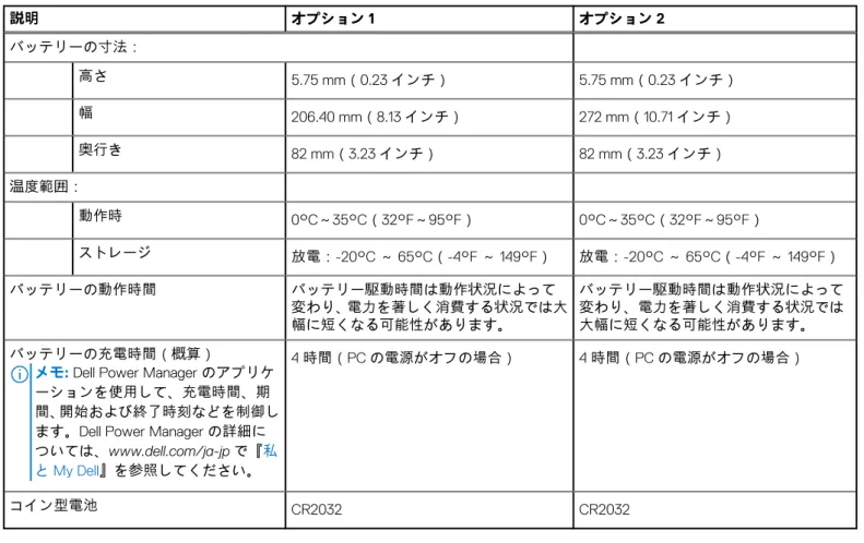 表 17. バッテリーの仕様  説明 オプション 1 オプション 2 バッテリーの寸法： 高さ 5.75 mm（0.23 インチ） 5.75 mm（0.23 インチ） 幅 206.40 mm（8.13 インチ） 272 mm（10.71 インチ） 奥行き 82 mm（3.23 インチ） 82 mm（3.23 インチ） 温度範囲： 動作時 0°C～35°C（32°F～95°F） 0°C～35°C（32°F～95°F） ストレージ 放電：-20°C ～ 65°C（-4°F ～ 149°F） 放電：-20°C ～