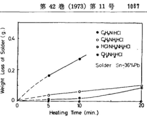 Fig.  4  Corrosion  of  various  solders  (Sn-Pb)  in 