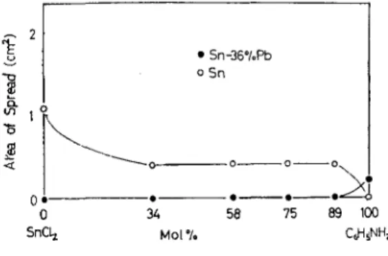 Fig.  9  Spreading  of  solder  on  copper  plate  with   SnCl2/aniline  flux.