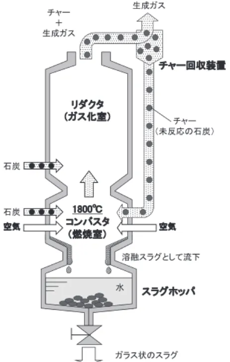 図 6 　空気吹き二段噴流床のガス化炉構造