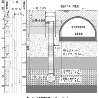 図 -6  ピンチバルブ構造図図-4  上向きシールド工法施工フロー(3)   上向きシールド施工方法  上向きシールド工法の施工フローを図-4に示す．①シールド機前胴部を発進立坑より投入し，所定の位置に坑内運搬する．②反力架台上に据付け，シールド機前胴部のみを推進し，仮組セグメントを組立て，開口用（ＦＦＵ）セグメントを切削する．③所定の位置まで掘進完了後，テール部を坑内に搬入し前胴部と接続し，組立てる．④テール組立完了後，本掘進を行う． ⑤掘削深度や地層変化に合わせて，切羽土圧を管理しながら地上到達部まで