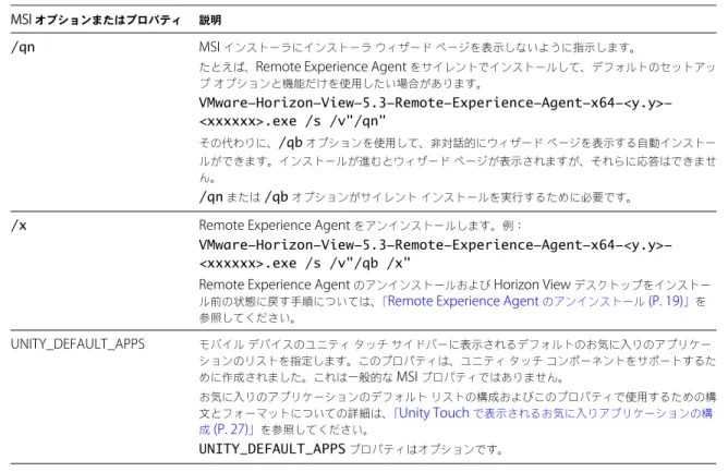表  4.   インストーラのブートストラップ プログラムのコマンド ライン オプション オプション 説明 /s ブートストラップのスプラッシュ画面と抽出ダイアログを無効にします。これによって、対話的なダイアログ は表示されません。 例：  VMware-Horizon-View-5.3-Remote-Experience-Agent-x64-<y.y>-<xxxxxx>.exe /s /s オプションがサイレント インストールを実行するために必要です。 /v" <MS