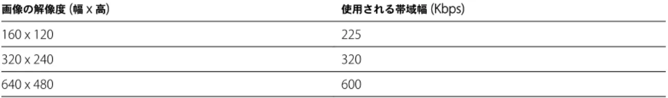 表  7.  Horizon View Client  から  Horizon View Agent  にリアルタイム オーディオ ビデオ データを送信するためのサン プル帯域幅の結果