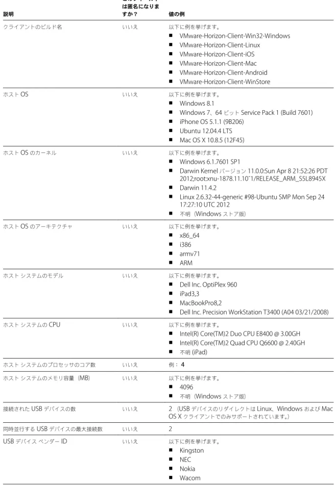 表  1 ‑ 1.   カスタマー エクスペリエンス向上プログラムに関して  Horizon Client  で収集されるデータ  ( 続き ) 説明 このフィールドは匿名になりますか？ 値の例 クライアントのビルド名 いいえ 以下に例を挙げます。 n VMware-Horizon-Client-Win32-Windows n VMware-Horizon-Client-Linux n VMware-Horizon-Client-iOS n VMware-Horizon-Client-Mac n VMwar