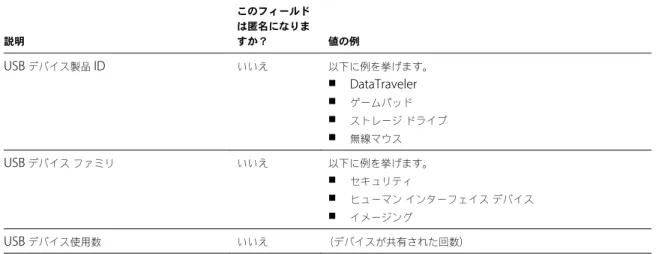 表  1 ‑ 1.   カスタマー エクスペリエンス向上プログラムに関して  Horizon Client  で収集されるデータ  ( 続き ) 説明 このフィールドは匿名になりますか？ 値の例 USB  デバイス製品  ID いいえ 以下に例を挙げます。 n DataTraveler n ゲームパッド n ストレージ ドライブ n 無線マウス USB  デバイス ファミリ いいえ 以下に例を挙げます。 n セキュリティ n ヒューマン インターフェイス デバイス n イメージング USB  デバイス使用数