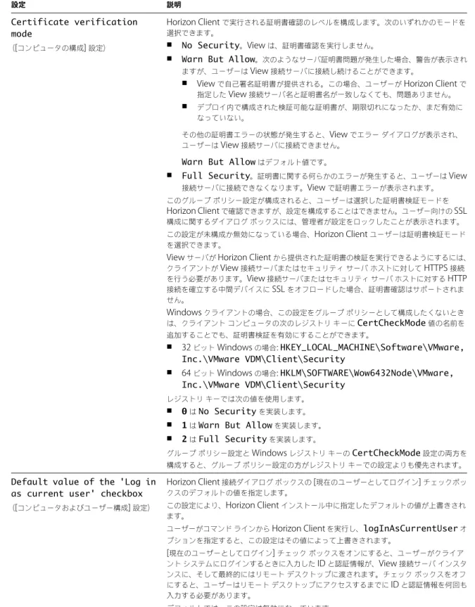 表  3 ‑ 5.  Horizon Client  の構成テンプレート：セキュリティ設定  ( 続き ) 設定 説明 Certificate verification mode （ [ コンピュータの構成 ]  設定） Horizon Client  で実行される証明書確認のレベルを構成します。次のいずれかのモードを選択できます。nNo Security。View は、証明書確認を実行しません。