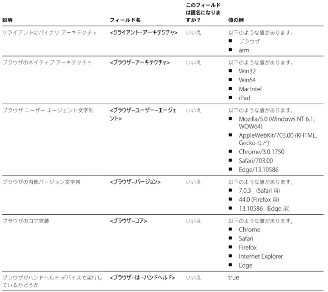 表  1 ‑ 2.   カスタマ エクスペリエンス改善プログラムのために収集されたクライアント データ  ( 続き ) 説明 フィールド名 このフィールドは匿名になりますか？ 値の例 クライアントのバイナリ アーキテクチャ < クライアント - アーキテクチャ > いいえ 以下のような値があります。 n ブラウザ n arm ブラウザのネイティブ アーキテクチャ < ブラウザ - アーキテクチャ > いいえ 以下のような値があります。 n Win32 n Win64 n MacInt