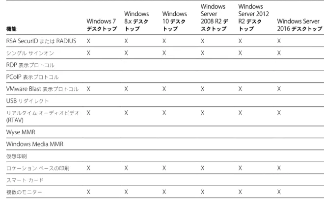 表  3 ‑ 2.  View Agent 6.1.1  以降、または  Horizon Agent 7.0  以降がインストールされた  RDS  ホストに対して  HTML Access でサポートされている機能 機能 Windows Server 2008 R2 RDSホスト Windows Server 2012  または  2012 R2 RDS  ホスト Windows Server 2016