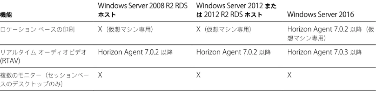 表  3 ‑ 2.  View Agent 6.1.1  以降、または  Horizon Agent 7.0  以降がインストールされた  RDS  ホストに対して  HTML Access でサポートされている機能  ( 続き ) 機能 Windows Server 2008 R2 RDSホスト Windows Server 2012  または  2012 R2 RDS  ホスト Windows Server 2016 ロケーション ベースの印刷 X （仮想マシン専用） X （仮想マシン専用） Horiz