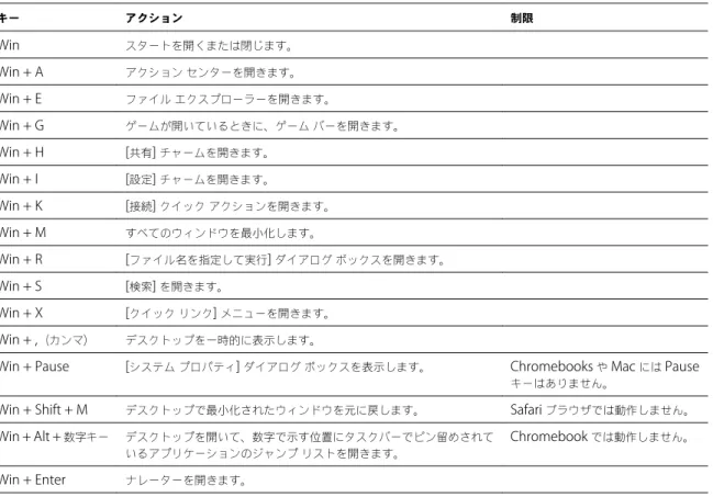 表  3 ‑ 4.  Windows 8.x  および  Windows Server 2012 R2  リモート デスクトップの  Windows  キー ショートカット